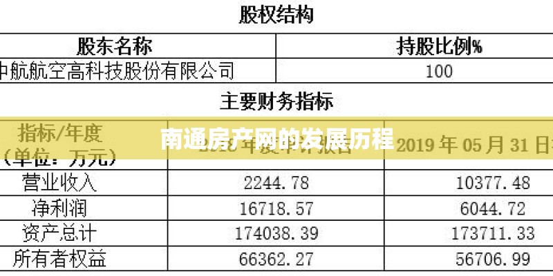 南通房产网的发展历程 南通房产网的发展历程